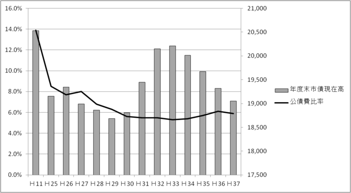 グラフ：年度末市債現在高と公債費比率の推計