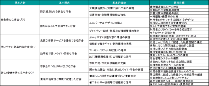 表：基本計画　基本理念体系