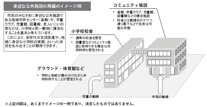 図：身近な公共施設の再編のイメージ例