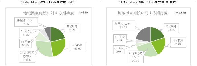 グラフ：地域の拠点施設に対する期待度