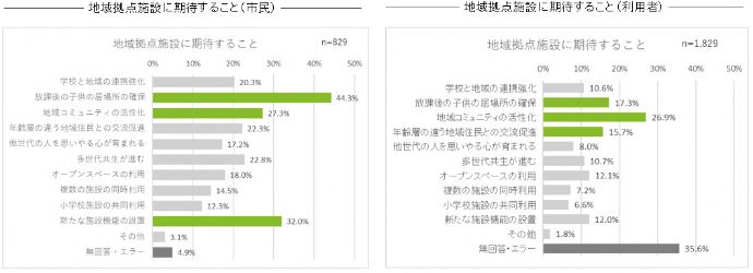 グラフ：地域拠点施設に期待すること