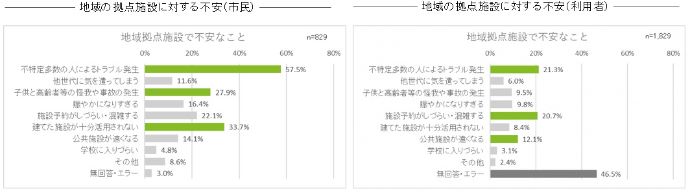 グラフ：地域拠点施設で不安なこと