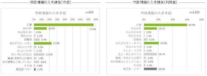 グラフ：市政情報の入手媒体