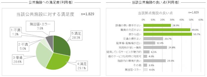 グラフ：公共施設への満足度・当該公共施設の良い点