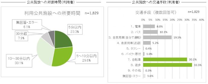 グラフ：公共施設への所要時間・交通手段