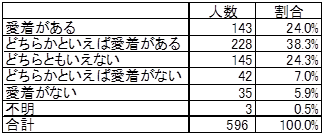 表：清瀬市に愛着をもっていますか？　回答