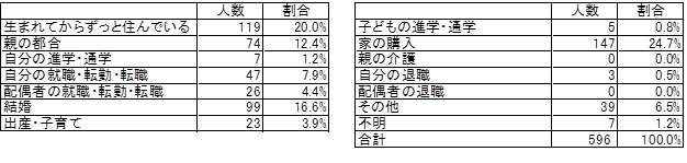 表：何をきっかけに清瀬市に住んでいますか　回答