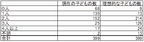 表：あなたにとって、「現在のお子さんの数」、「理想的な子どもの数」は何人ですか？　回答