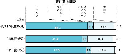 グラフ：定住意向