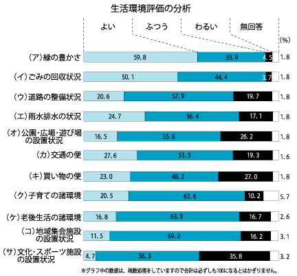 グラフ：生活環境評価