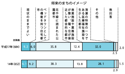 グラフ：将来のまちのイメージ