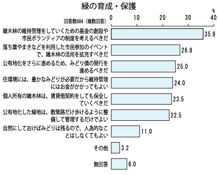 グラフ：緑の保全.育成