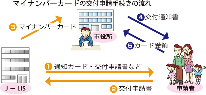 図：マイナンバーカードの交付申請手続きの流れ