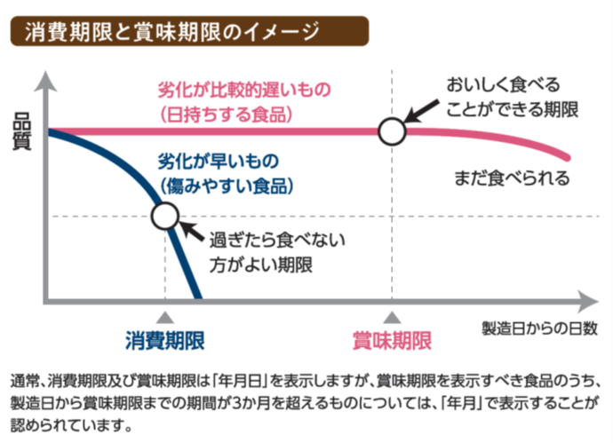 図：消費期限と賞味期限のイメージ