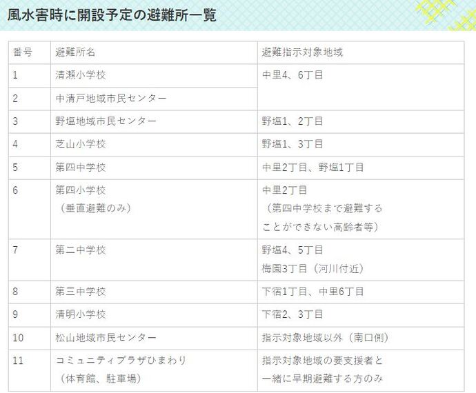 風水害時の避難所一覧