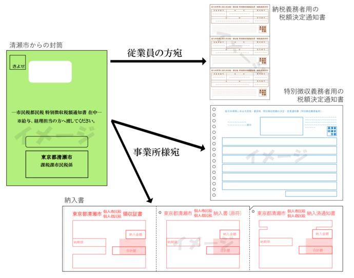 「市民税都民税　特別徴収税額通知書在中」封筒の主な送付物