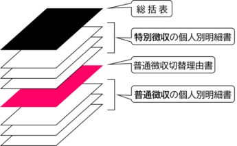 給与支払報告書の提出順を説明した図