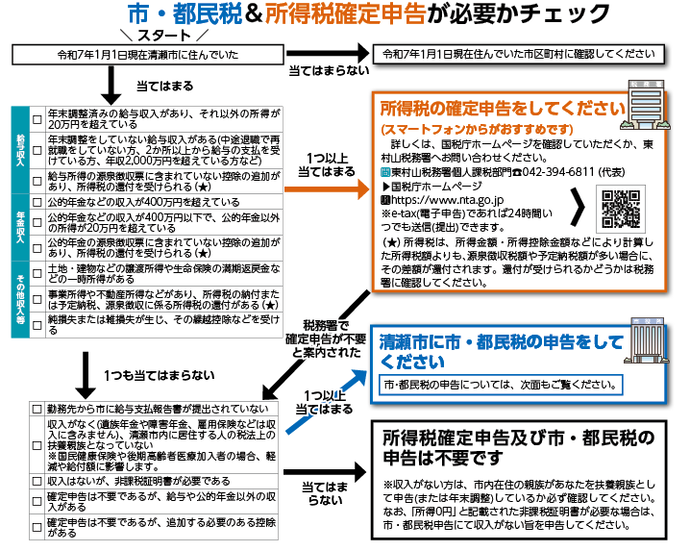 フローチャート：申告必要性チェック表