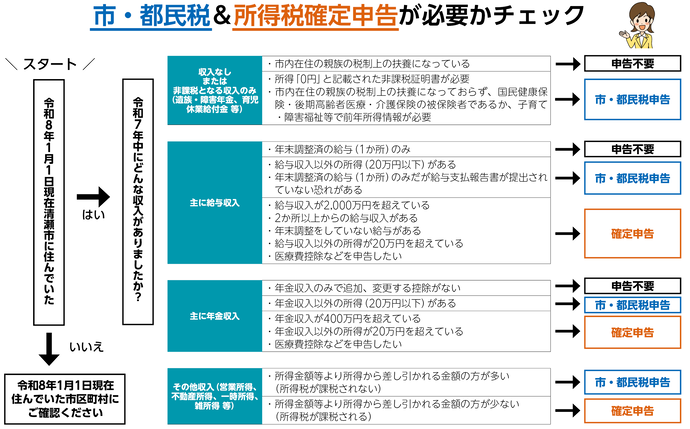 フローチャート：申告必要性チェック表