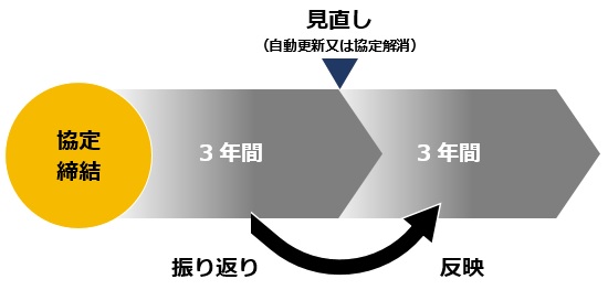 包括連携協定の見直し