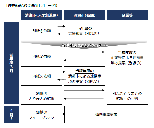 連携締結後の取組フロー図