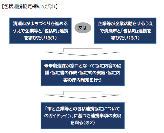 包括連携協定締結の流れ