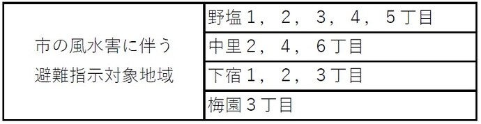 【市の風水害に伴う避難指示対象地域