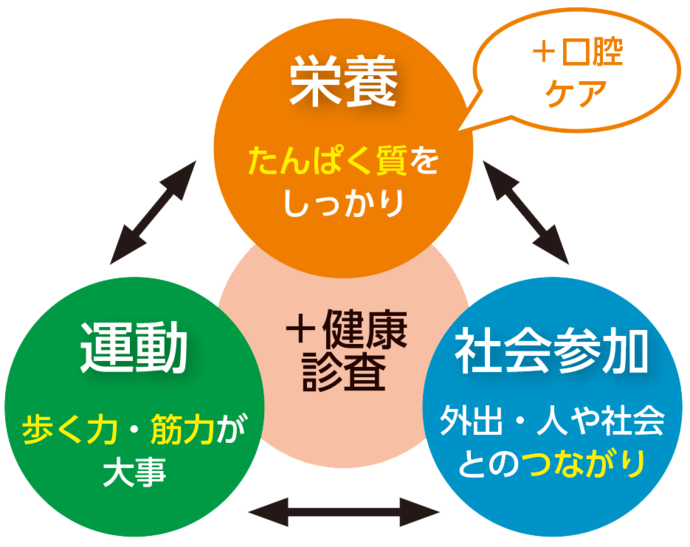 フレイルの対策は「食べて、動いて、人とつながること」です。栄養、運動、社会参加に集約されます。この3つをそろえることと「口腔ケア」「年1回の健康診査受診」プラスして習慣化しましょう。さあ今日から始めましょう！