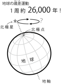 地球の歳差運動の説明図