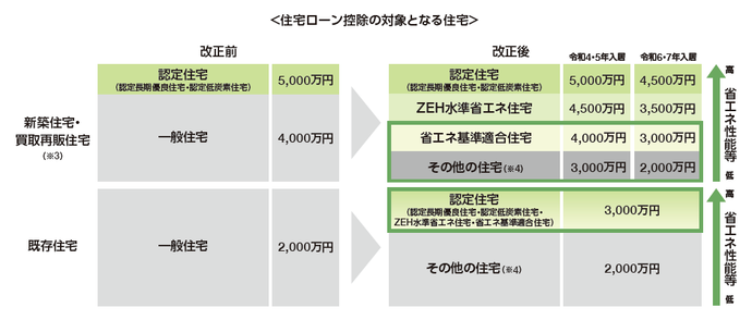 住宅ローン控除制度の見直しの説明表