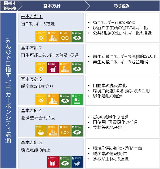 将来像を実現するための施策体系として、5つの基本方針に基づき、対策・施策を推進します。 各取り組みに関しては計画をご覧ください。