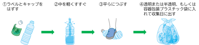 ペットボトルの出し方の説明図