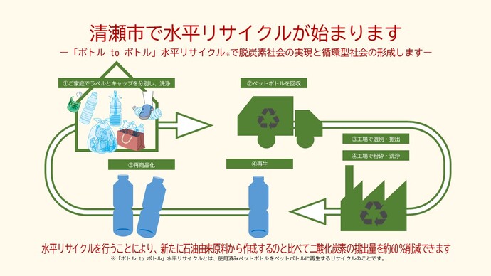 水平リサイクルの説明図