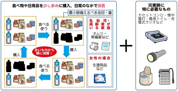 日常備蓄をしましょう