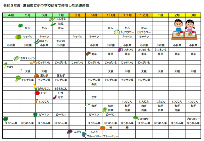 令和3年度　清瀬市立小中学校給食で使用した地場産物の表