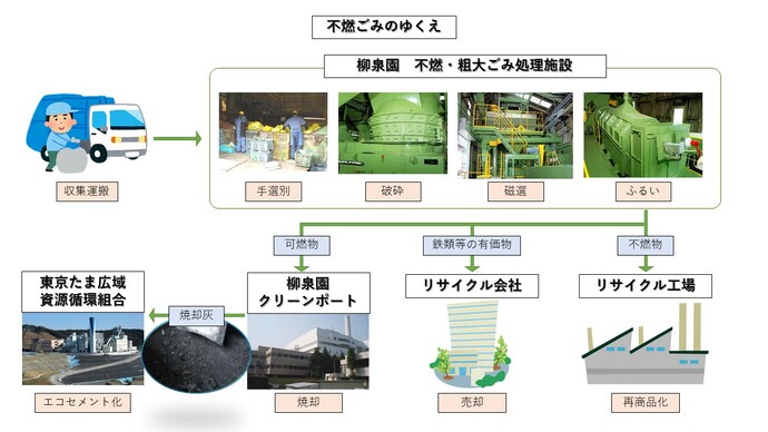 不燃ごみのゆくえ