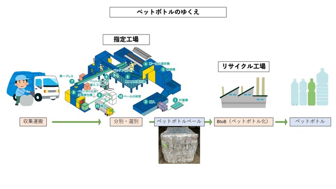 ペットボトルのゆくえ