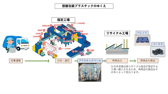 容器包装プラスチックのゆくえ