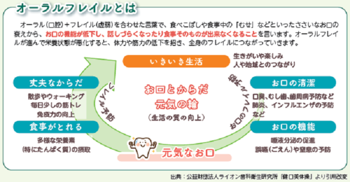 オーラルフレイルとは何か？