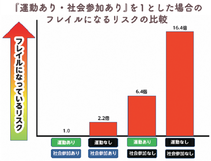 運動習慣や社会参加の有無とフレイルリスクの関係図