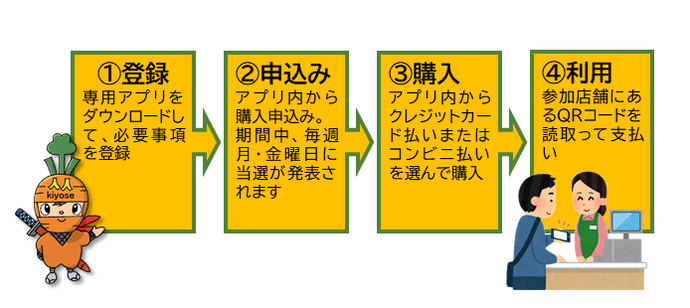 きよせニンニン電子商品券の概要