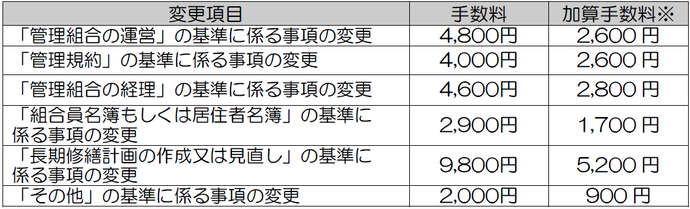 変更手数料