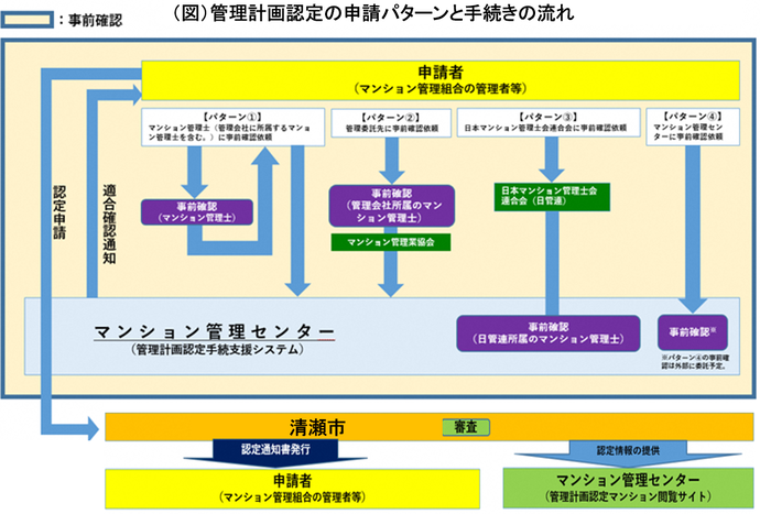 認定手続きの流れ