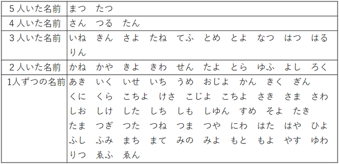 野塩村の女性のお名前の一覧表。5人いたお名前はまつ、たつ。4人いたお名前はさん、つる、たん。3人いたお名前はいね、きん、さよなど11種類。2人いたお名前はかね、かや、きよなど10種類。1人ずつのお名前は、あき、いくなど50種類。