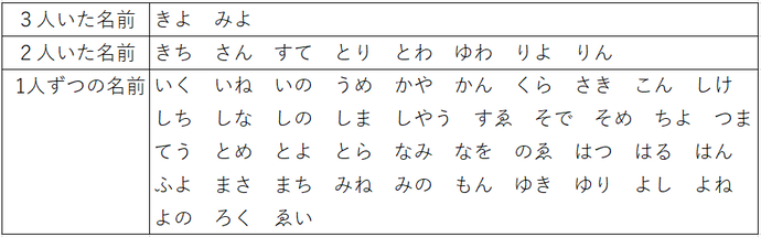 上清戸村の女性のお名前一覧表。3人いたお名前はきよ、みよ。2人いたお名前はきち、さん、すてなど8種類。1人ずつのお名前はいく、いね、うめ、さきなど43種類。