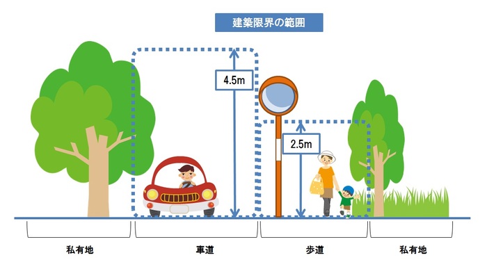 図：建設限界の範囲