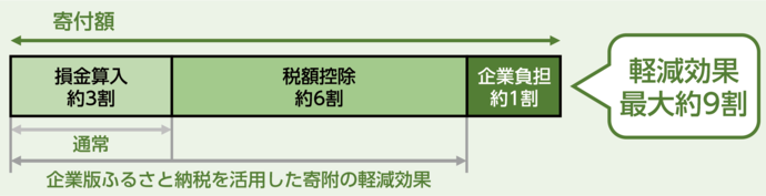 画像：1,000万円寄附した場合、最大約900万円の法人関係税が軽減されます