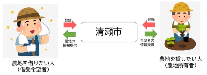 貸したい人と借りたい人を清瀬市がつなぎます