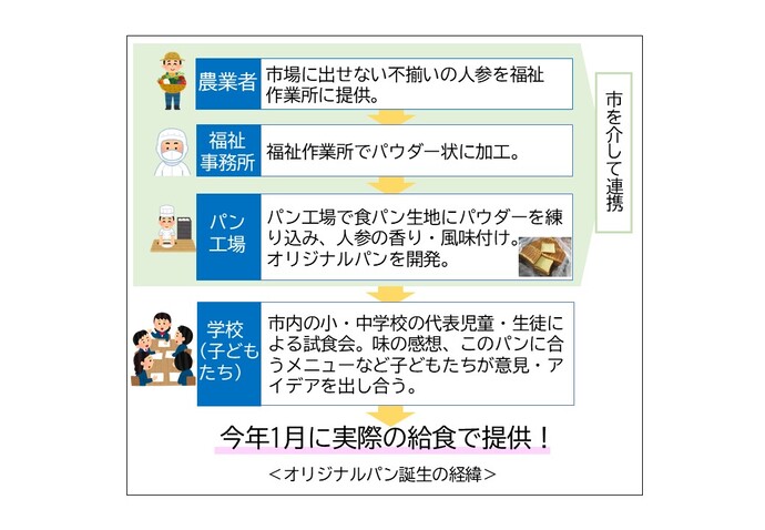 オリジナルパン誕生の経緯