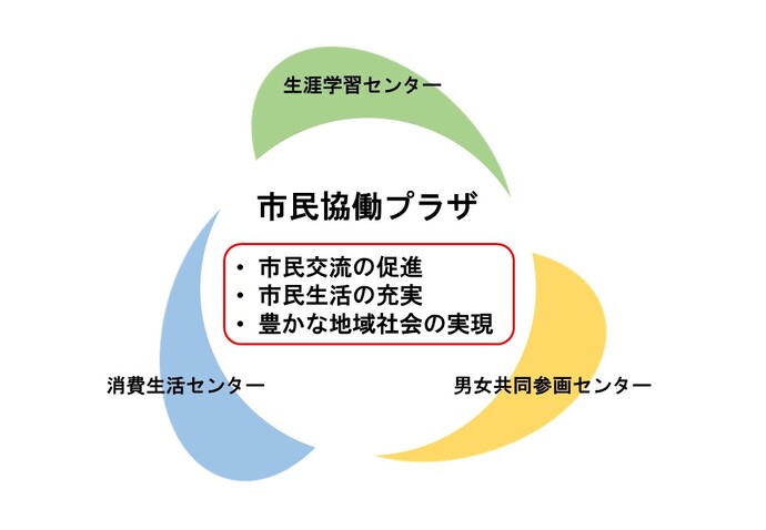 市民協働プラザ　HP用イメージ図